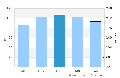 Castropol average rain in December