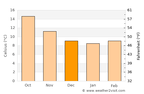 Castropol average temperature in December