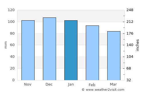 Castropol average rain in January