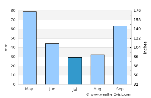 Castropol average rain in July