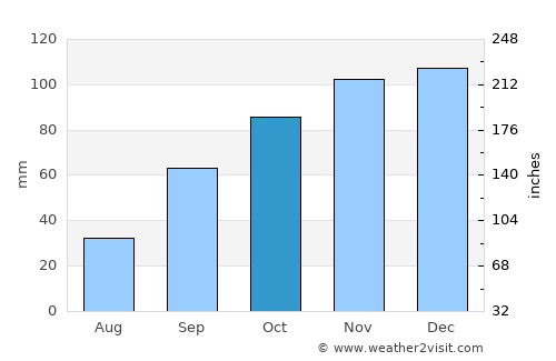 Castropol average rain in October