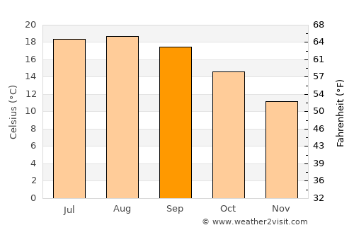 Castropol average temperature in September