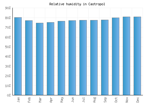 Castropol relative humidity averages