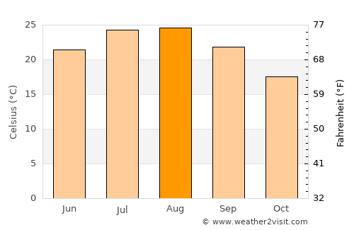 Castrovillari average temperature in August