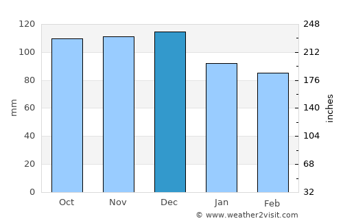 Castrovillari average rain in December