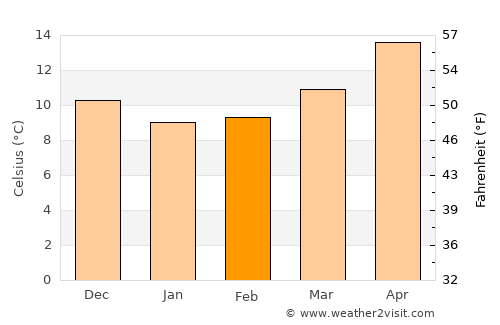 Castrovillari average temperature in February