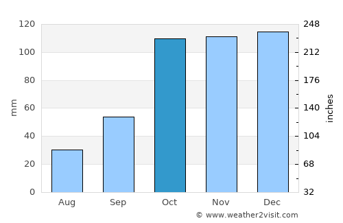 Castrovillari average rain in October