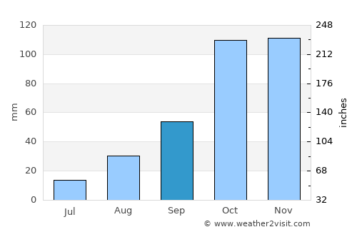 Castrovillari average rain in September