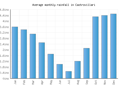 Castrovillari monthly rainfall chart (inches)