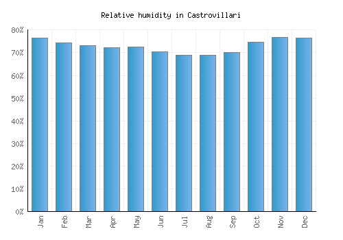 Castrovillari relative humidity averages