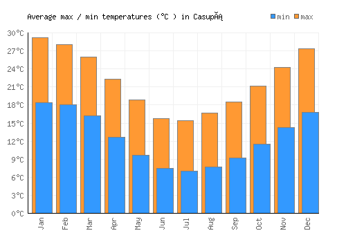 Casupá average minimum / maximum temperatures (Celsius)