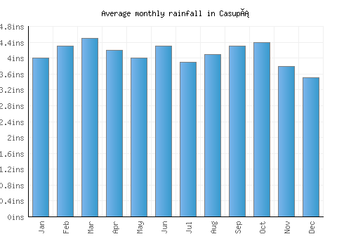 Casupá monthly rainfall chart (inches)