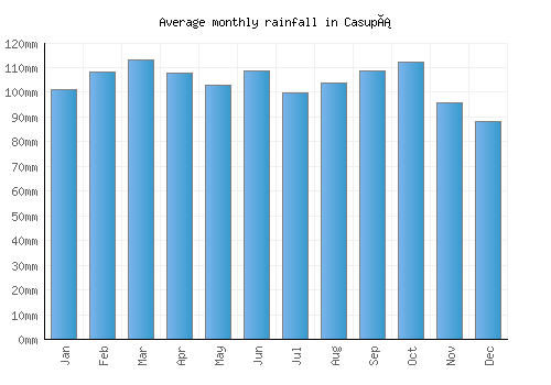 Casupá monthly rainfall chart (mm)