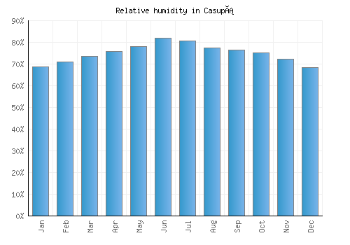 Casupá relative humidity averages