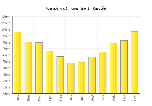 Casupá average daily sunshine chart
