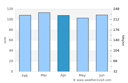 Casupá average rain in April