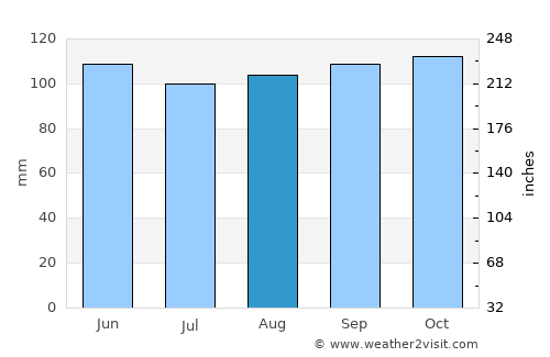 Casupá average rain in August