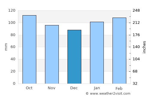 Casupá average rain in December