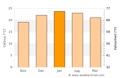 Casupá average temperature in January