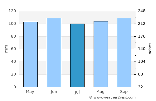 Casupá average rain in July