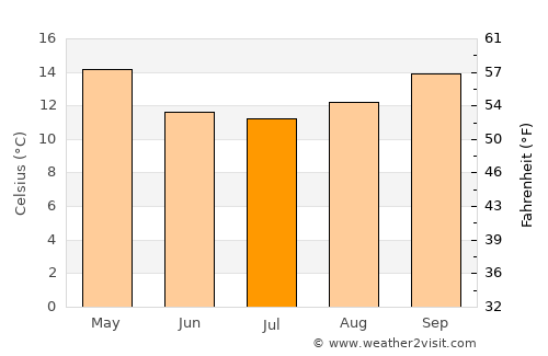 Casupá average temperature in July