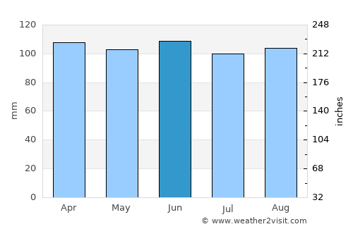 Casupá average rain in June