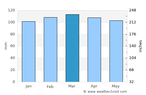 Casupá average rain in March