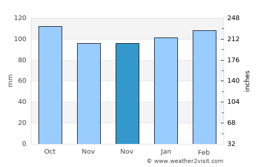 Casupá average rain in November