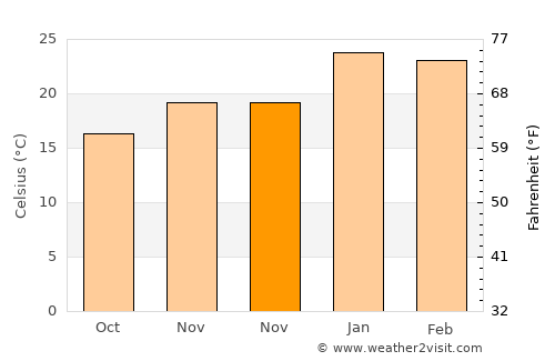 Casupá average temperature in November