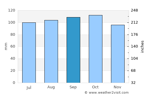 Casupá average rain in September
