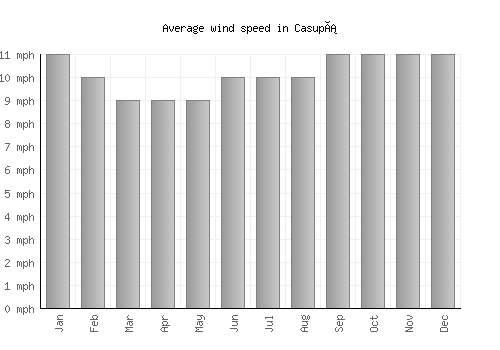 Casupá average winspeed by month (mph)