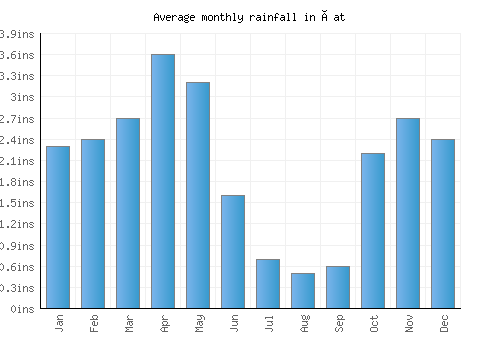 Çat monthly rainfall chart (inches)