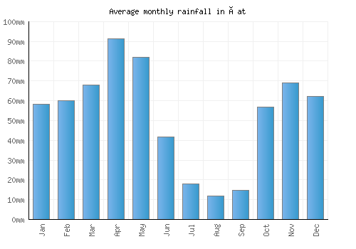Çat monthly rainfall chart (mm)