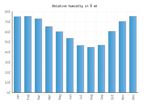 Çat relative humidity averages