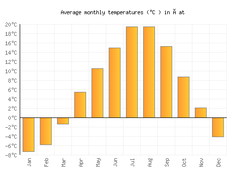 Çat average temperature chart (Celsius)