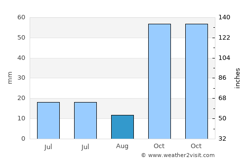 Çat average rain in August