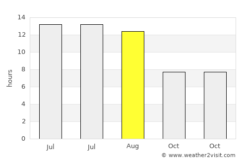 Çat average rain in August
