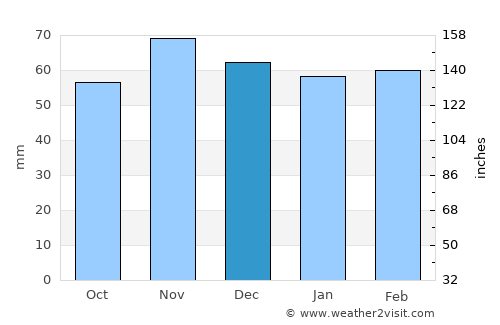 Çat average rain in December