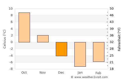 Çat average temperature in December