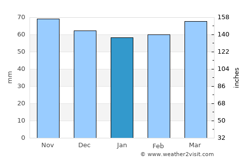 Çat average rain in January