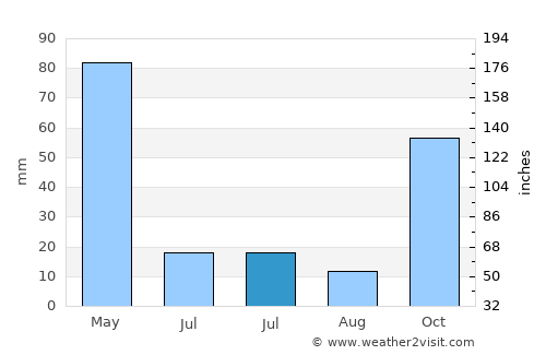 Çat average rain in July