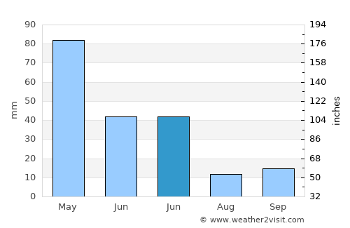 Çat average rain in June