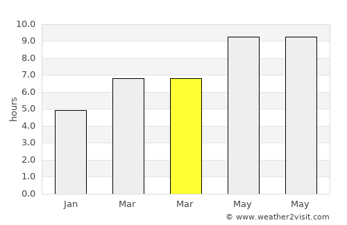 Çat average rain in March