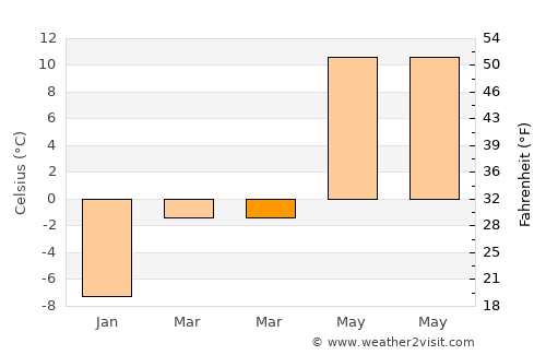 Çat average temperature in March
