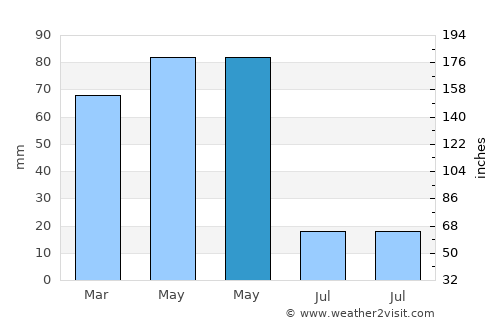 Çat average rain in May