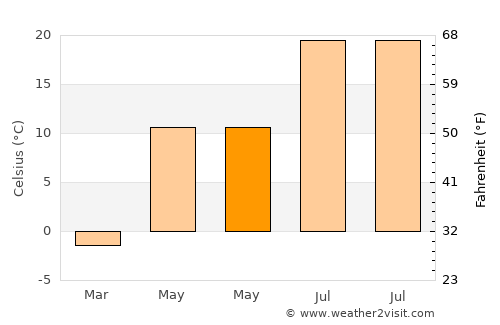 Çat average temperature in May