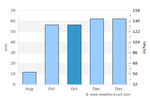 Çat average rain in October