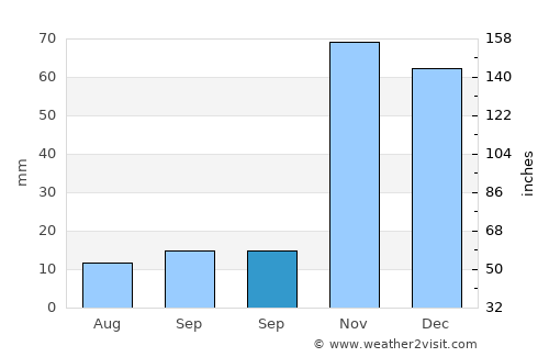 Çat average rain in September