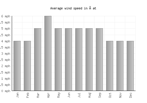 Çat average winspeed by month (mph)