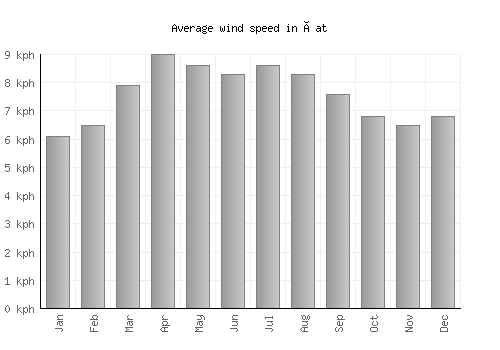 Çat average winspeed by month (km/h)